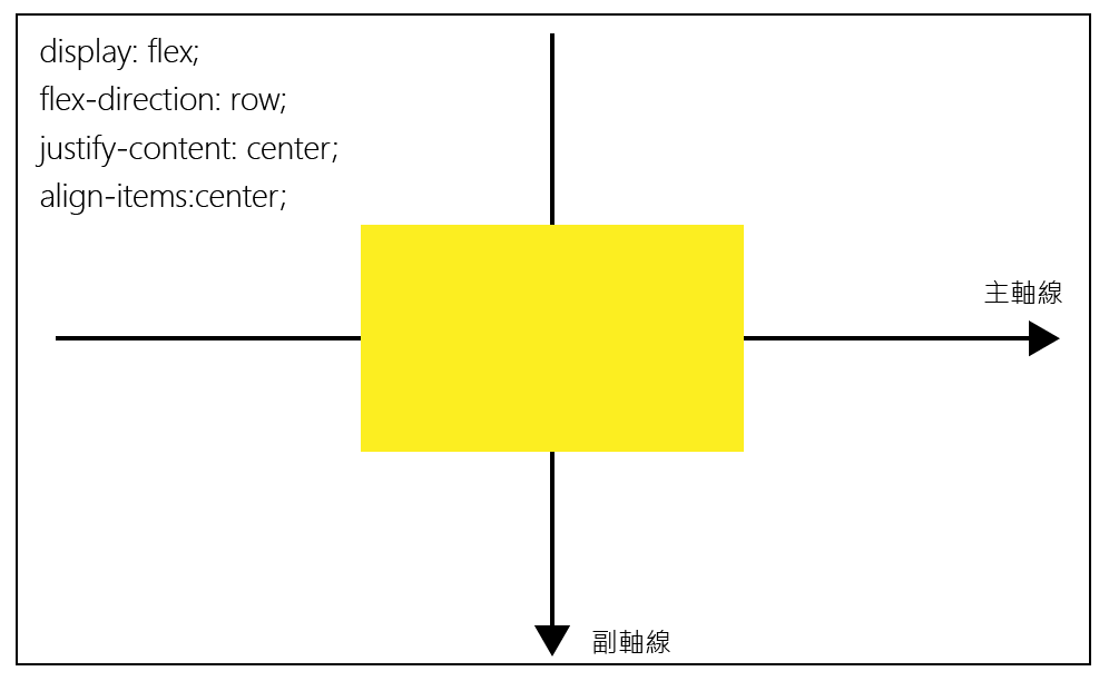 css的flex相關程式碼說明圖