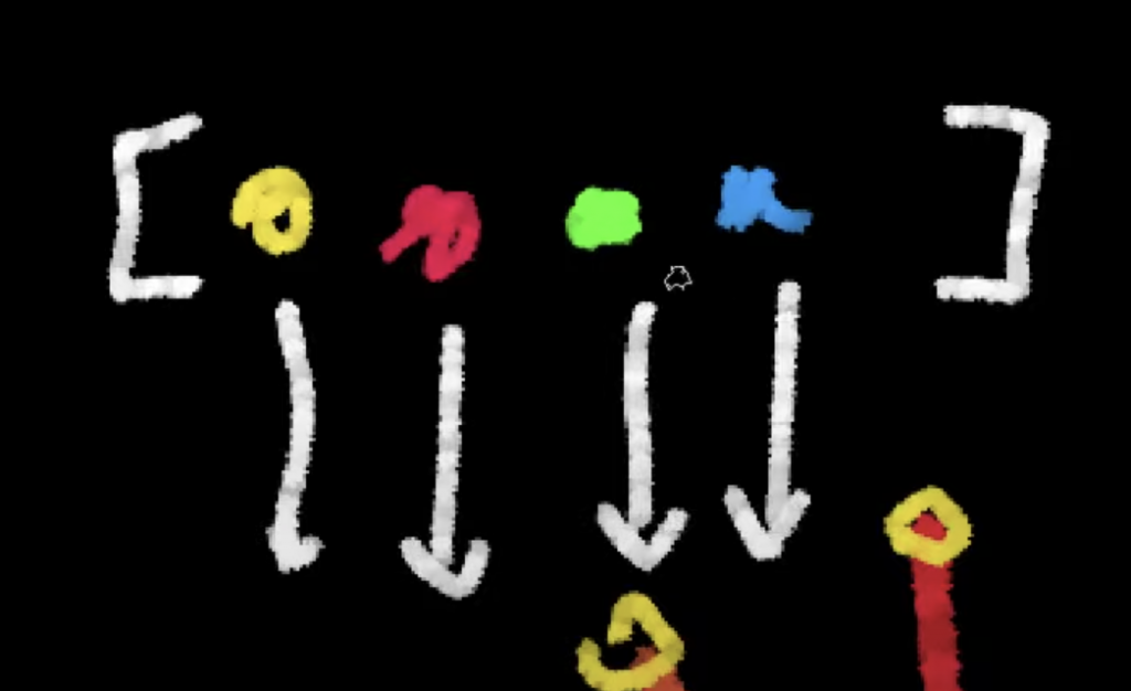 在陣列內紀錄產生的粒子，先draw完後再update產生動態。