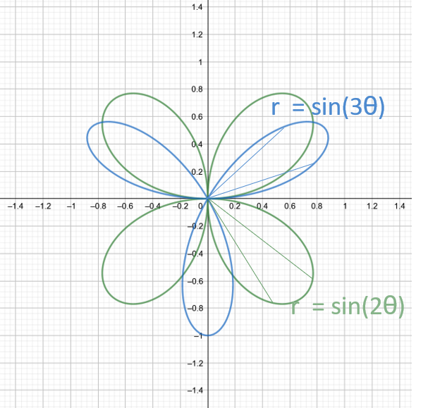 變成花瓣的 sin 波