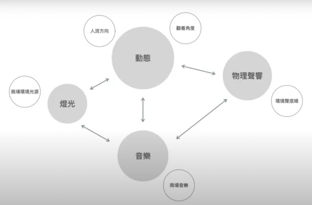 ＜虹光．聲棒＞的主要元素以及各自互動關係思考