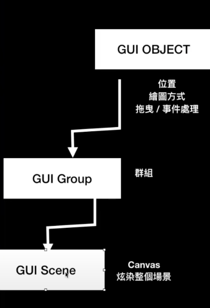 GUI結構示意圖