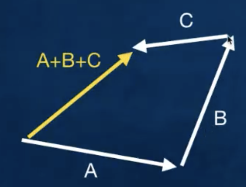 向量加法示意圖